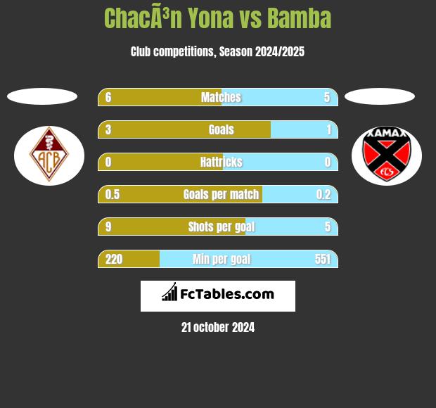 ChacÃ³n Yona vs Bamba h2h player stats