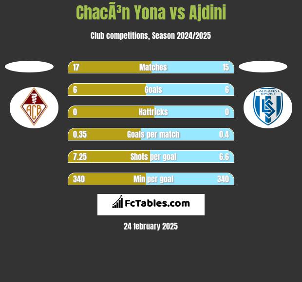 ChacÃ³n Yona vs Ajdini h2h player stats