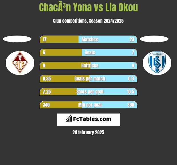 ChacÃ³n Yona vs Lia Okou h2h player stats