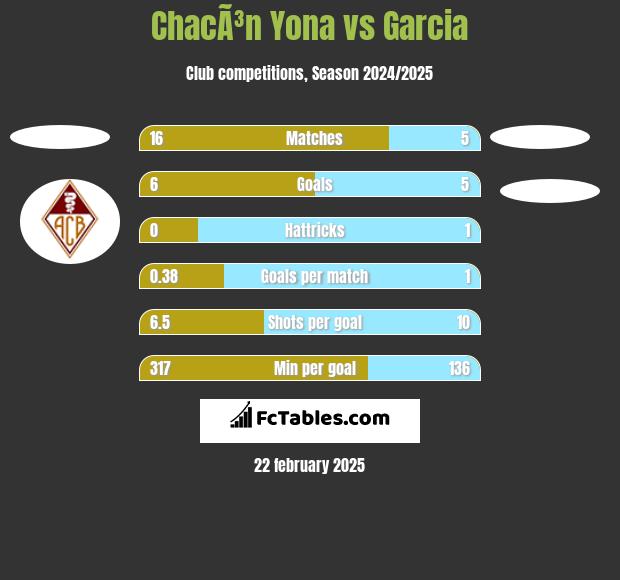 ChacÃ³n Yona vs Garcia h2h player stats