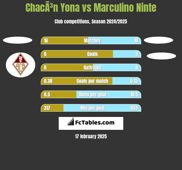 ChacÃ³n Yona vs Marculino Ninte h2h player stats