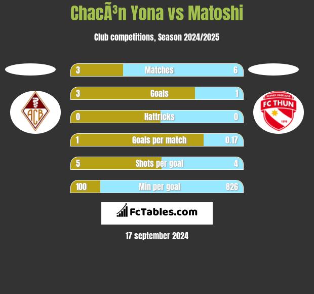 ChacÃ³n Yona vs Matoshi h2h player stats