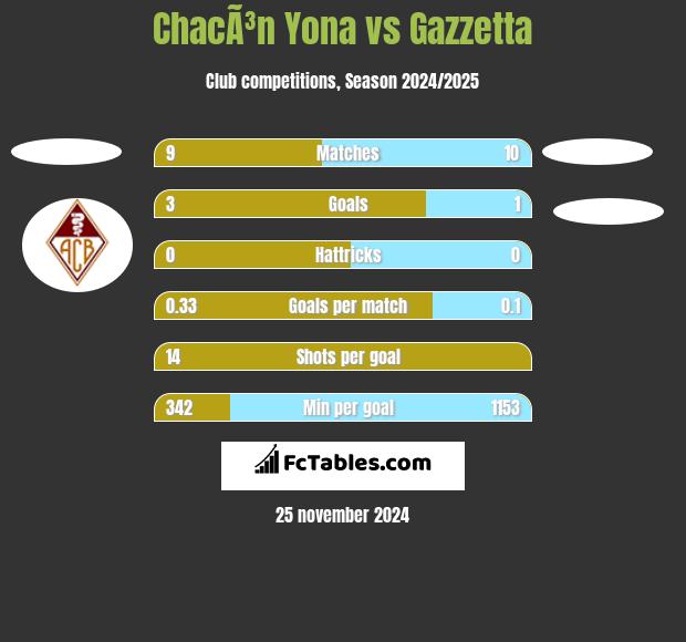 ChacÃ³n Yona vs Gazzetta h2h player stats