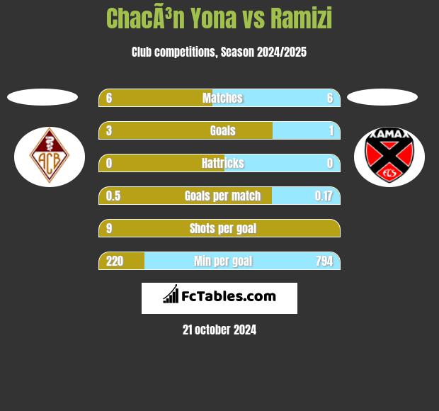 ChacÃ³n Yona vs Ramizi h2h player stats