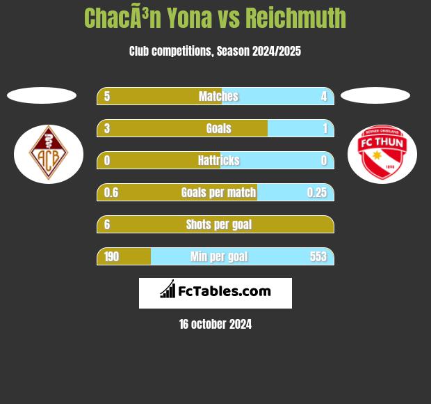 ChacÃ³n Yona vs Reichmuth h2h player stats