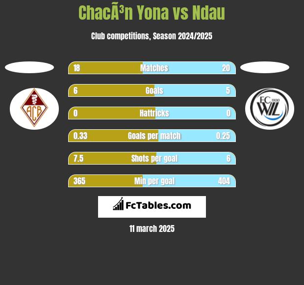 ChacÃ³n Yona vs Ndau h2h player stats