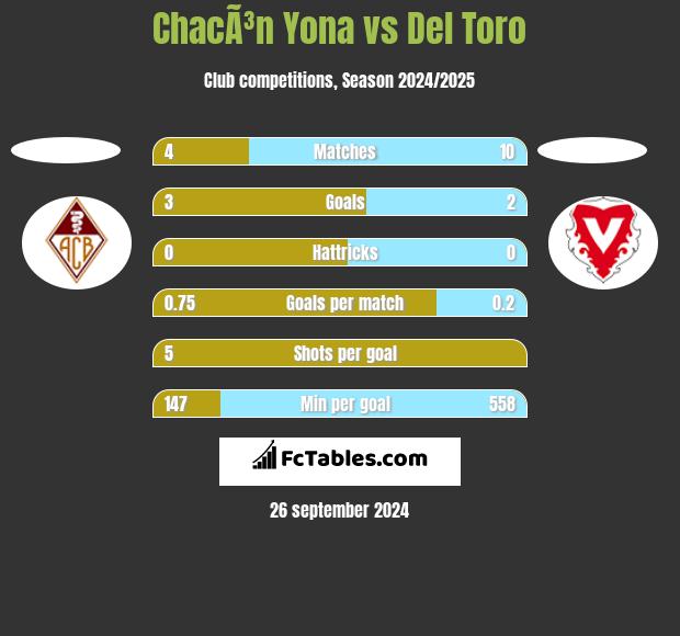 ChacÃ³n Yona vs Del Toro h2h player stats