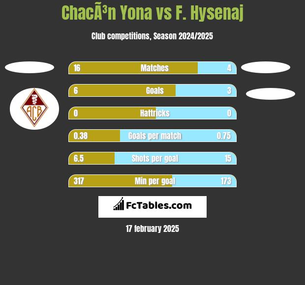 ChacÃ³n Yona vs F. Hysenaj h2h player stats