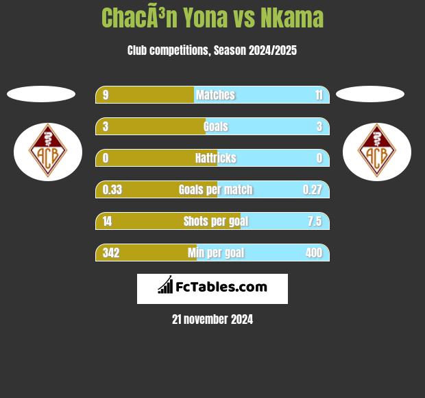 ChacÃ³n Yona vs Nkama h2h player stats