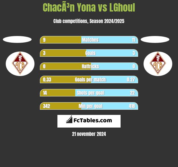 ChacÃ³n Yona vs LGhoul h2h player stats