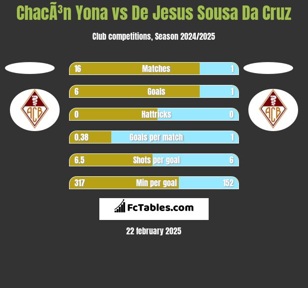 ChacÃ³n Yona vs De Jesus Sousa Da Cruz h2h player stats