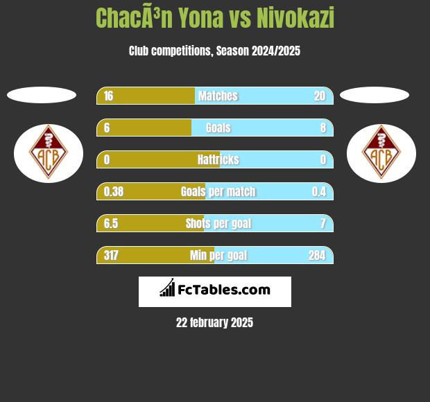 ChacÃ³n Yona vs Nivokazi h2h player stats