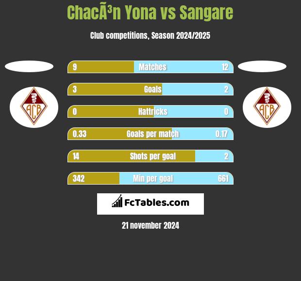 ChacÃ³n Yona vs Sangare h2h player stats