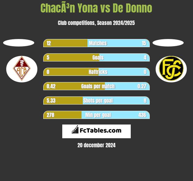 ChacÃ³n Yona vs De Donno h2h player stats