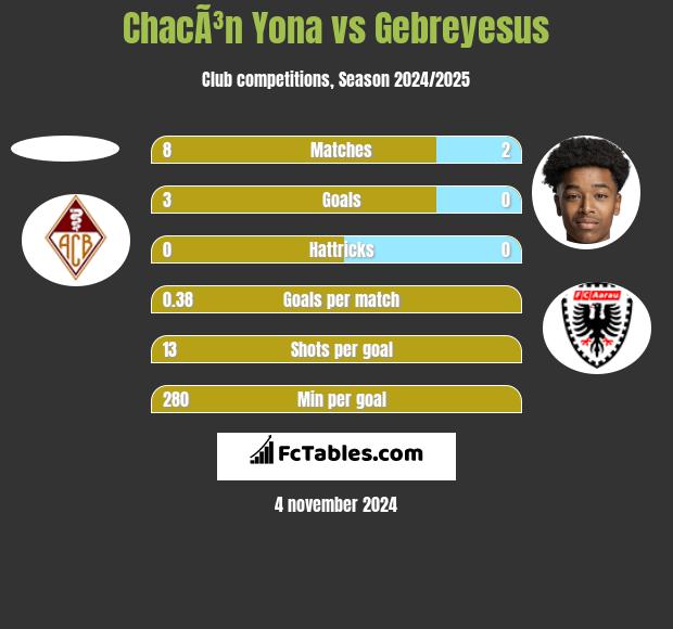 ChacÃ³n Yona vs Gebreyesus h2h player stats