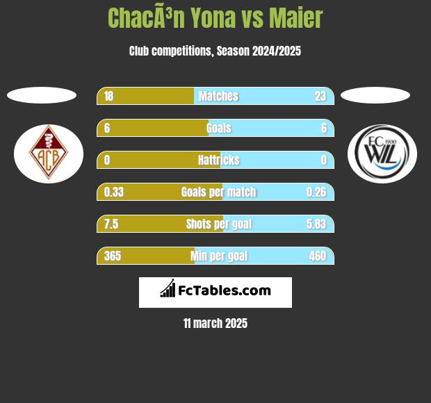 ChacÃ³n Yona vs Maier h2h player stats