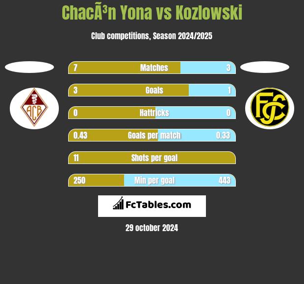 ChacÃ³n Yona vs Kozlowski h2h player stats