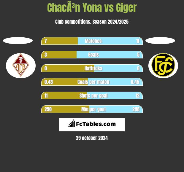 ChacÃ³n Yona vs Giger h2h player stats