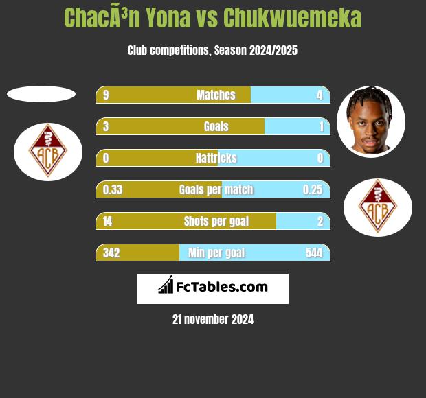 ChacÃ³n Yona vs Chukwuemeka h2h player stats