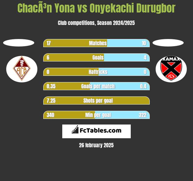 ChacÃ³n Yona vs Onyekachi Durugbor h2h player stats