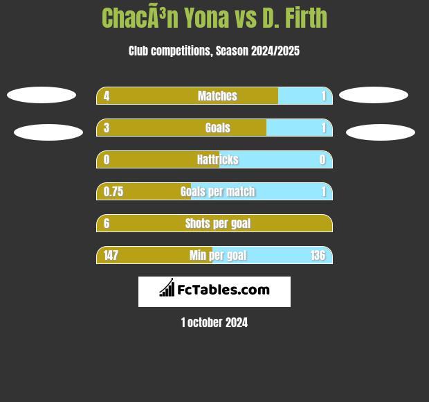 ChacÃ³n Yona vs D. Firth h2h player stats