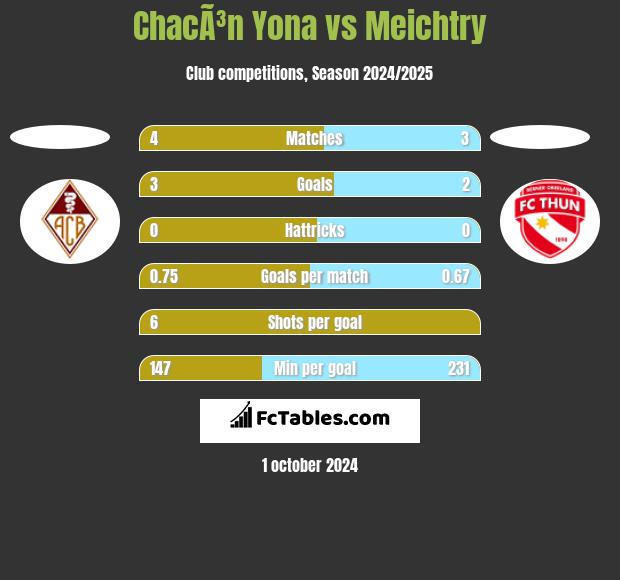 ChacÃ³n Yona vs Meichtry h2h player stats