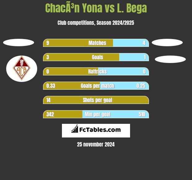 ChacÃ³n Yona vs L. Bega h2h player stats