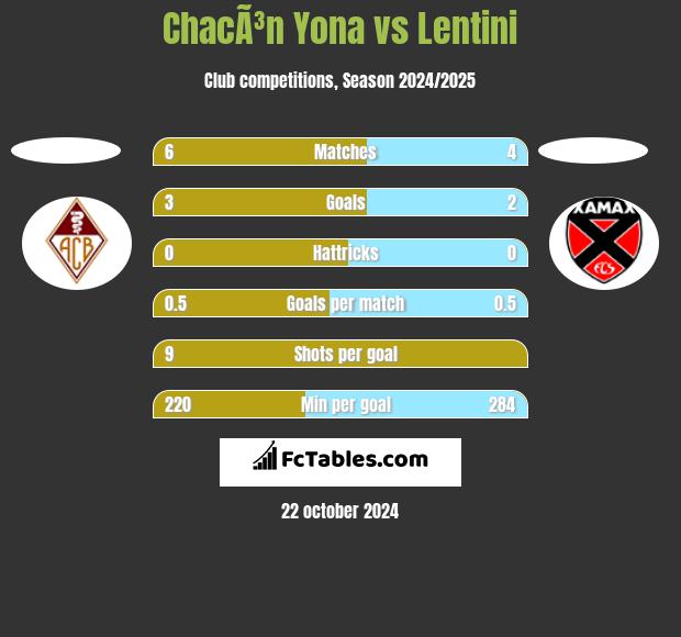 ChacÃ³n Yona vs Lentini h2h player stats