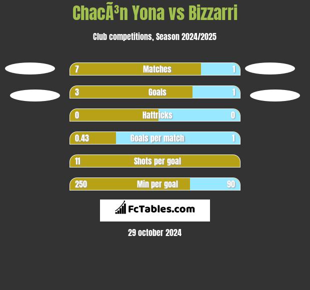 ChacÃ³n Yona vs Bizzarri h2h player stats