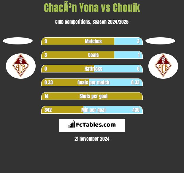 ChacÃ³n Yona vs Chouik h2h player stats