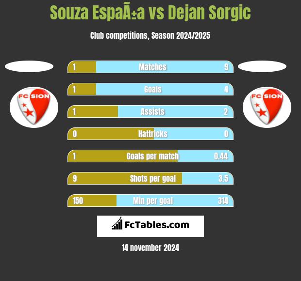 Souza EspaÃ±a vs Dejan Sorgic h2h player stats