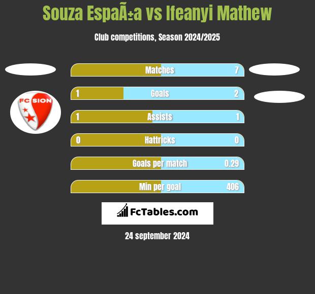 Souza EspaÃ±a vs Ifeanyi Mathew h2h player stats