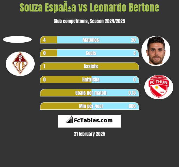 Souza EspaÃ±a vs Leonardo Bertone h2h player stats