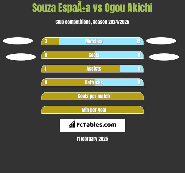 Souza EspaÃ±a vs Ogou Akichi h2h player stats