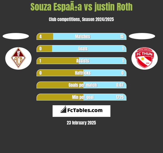 Souza EspaÃ±a vs justin Roth h2h player stats