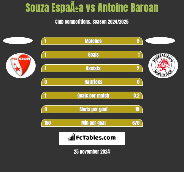 Souza EspaÃ±a vs Antoine Baroan h2h player stats