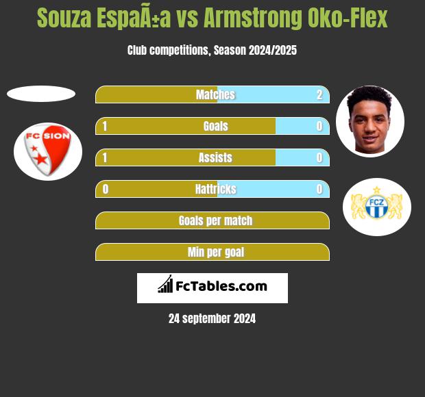 Souza EspaÃ±a vs Armstrong Oko-Flex h2h player stats