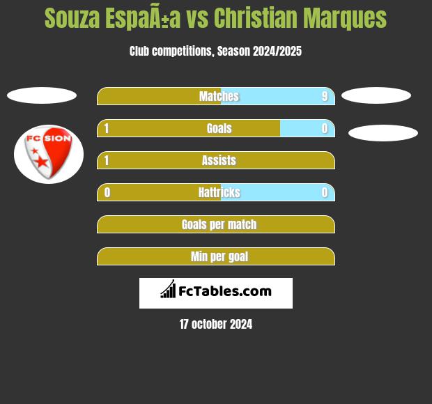 Souza EspaÃ±a vs Christian Marques h2h player stats