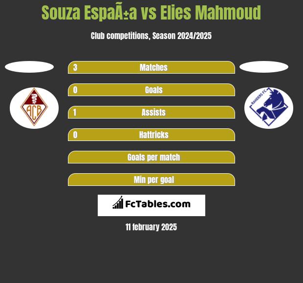 Souza EspaÃ±a vs Elies Mahmoud h2h player stats