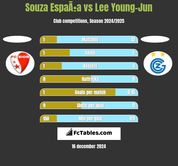 Souza EspaÃ±a vs Lee Young-Jun h2h player stats