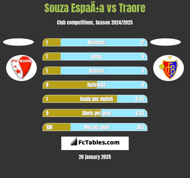 Souza EspaÃ±a vs Traore h2h player stats