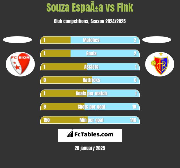 Souza EspaÃ±a vs Fink h2h player stats