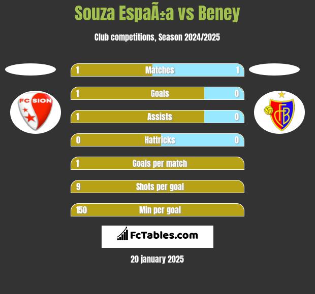 Souza EspaÃ±a vs Beney h2h player stats