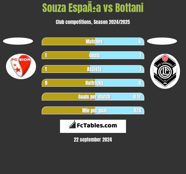 Souza EspaÃ±a vs Bottani h2h player stats