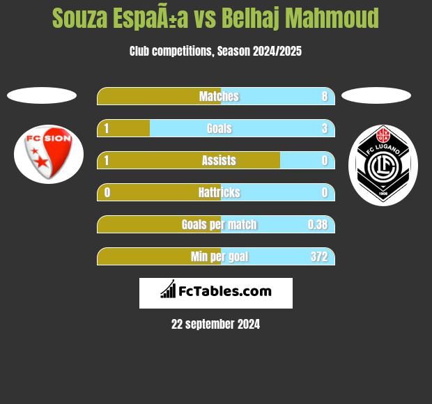 Souza EspaÃ±a vs Belhaj Mahmoud h2h player stats