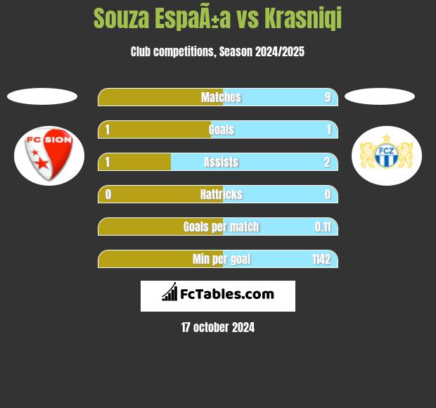 Souza EspaÃ±a vs Krasniqi h2h player stats