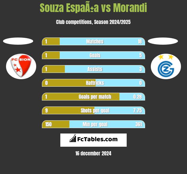 Souza EspaÃ±a vs Morandi h2h player stats