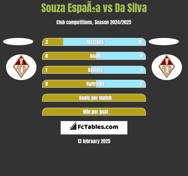 Souza EspaÃ±a vs Da Silva h2h player stats