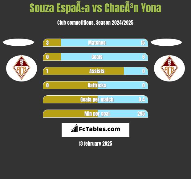 Souza EspaÃ±a vs ChacÃ³n Yona h2h player stats