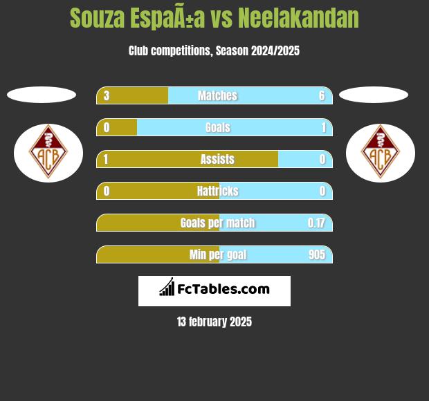 Souza EspaÃ±a vs Neelakandan h2h player stats